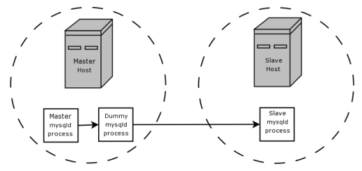 Replication using BLACKHOLE border=